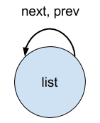 Linked list after initialization