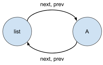 Linked list after first append