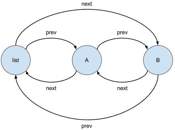 Linked list after second append