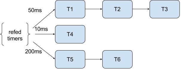 Indexing timers by msec