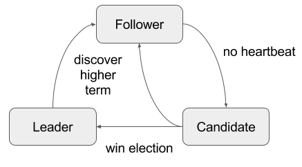 Leader election flow