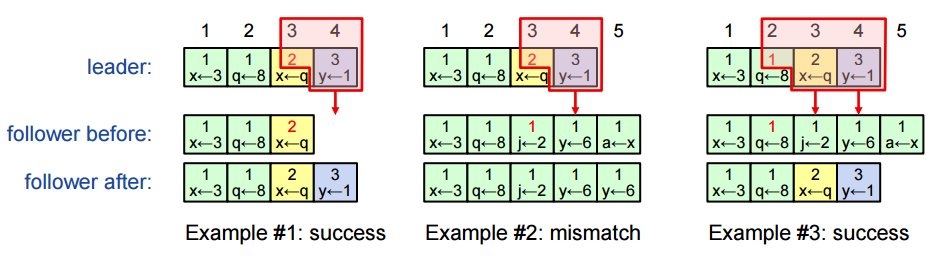 Logs consistency check